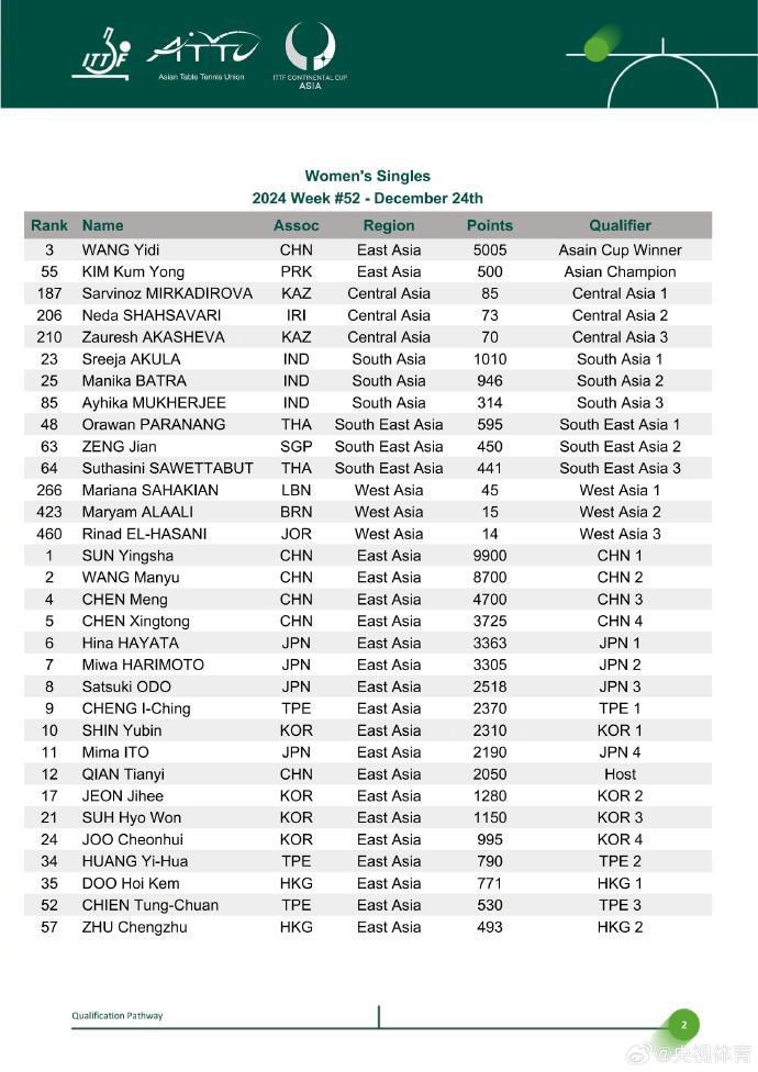 深圳亚洲杯聚焦国乒12人受邀阵容：王楚钦、孙颖