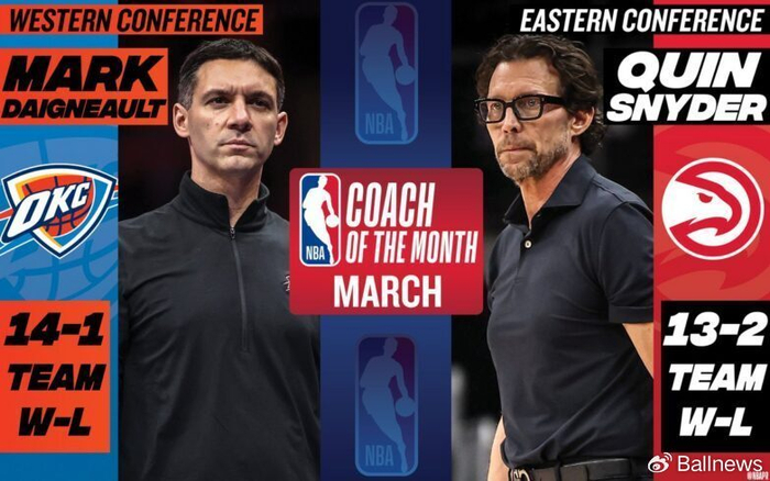 雷霆主帅戴格诺特三月获西部最佳教练奖，带队